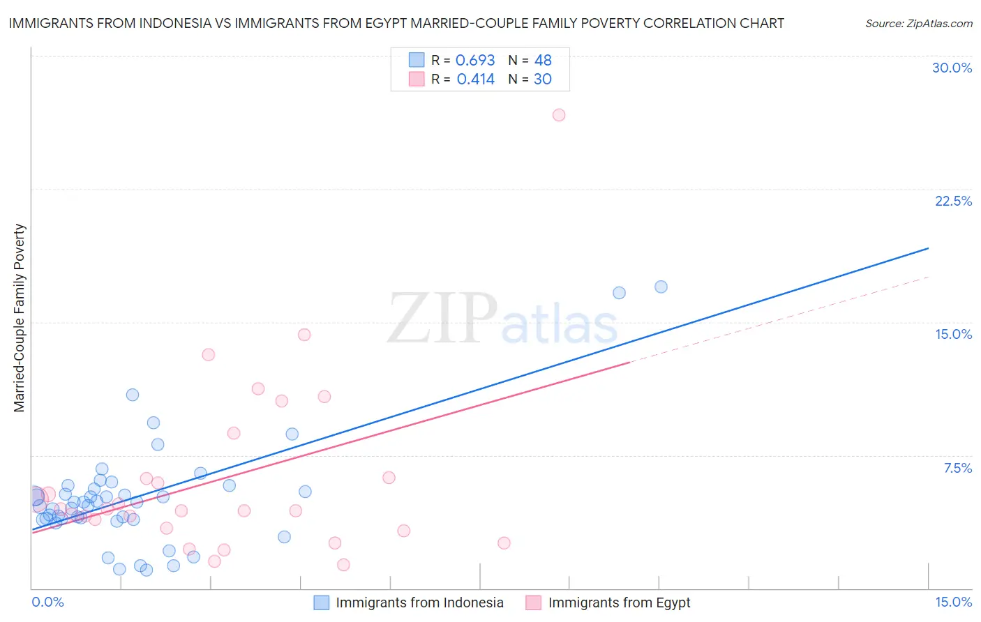 Immigrants from Indonesia vs Immigrants from Egypt Married-Couple Family Poverty