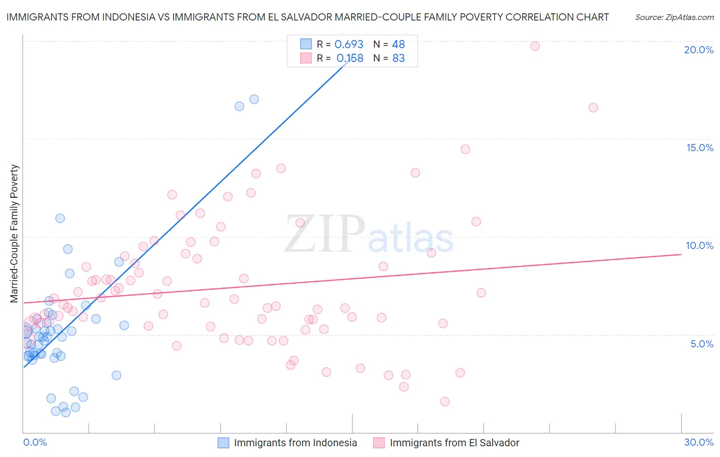 Immigrants from Indonesia vs Immigrants from El Salvador Married-Couple Family Poverty