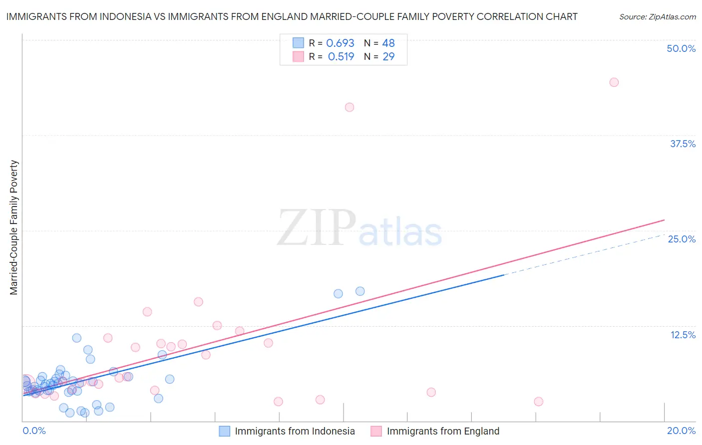 Immigrants from Indonesia vs Immigrants from England Married-Couple Family Poverty