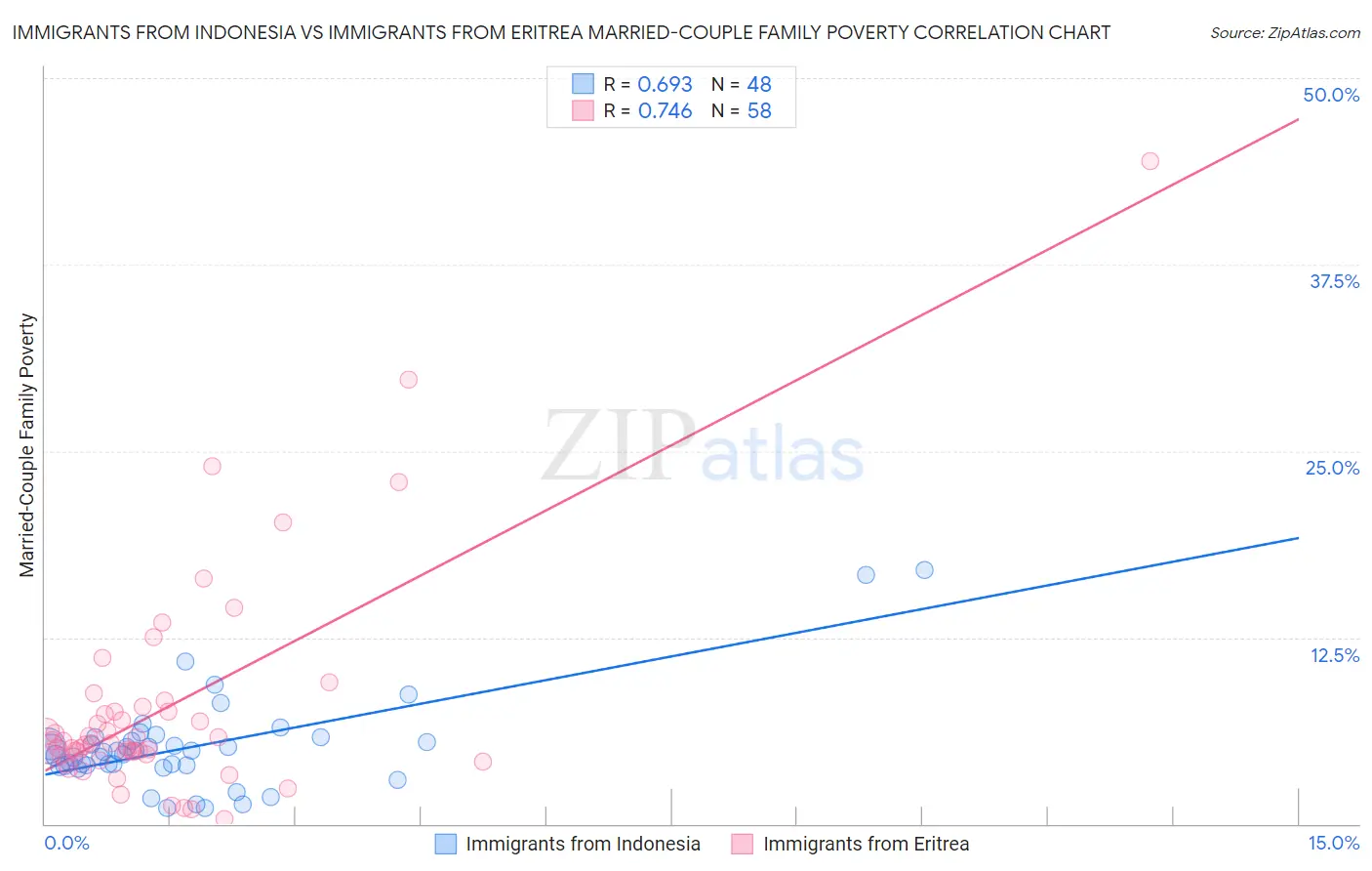 Immigrants from Indonesia vs Immigrants from Eritrea Married-Couple Family Poverty