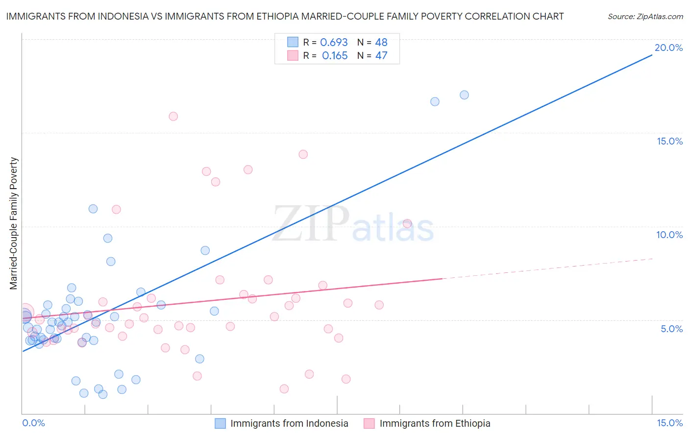 Immigrants from Indonesia vs Immigrants from Ethiopia Married-Couple Family Poverty