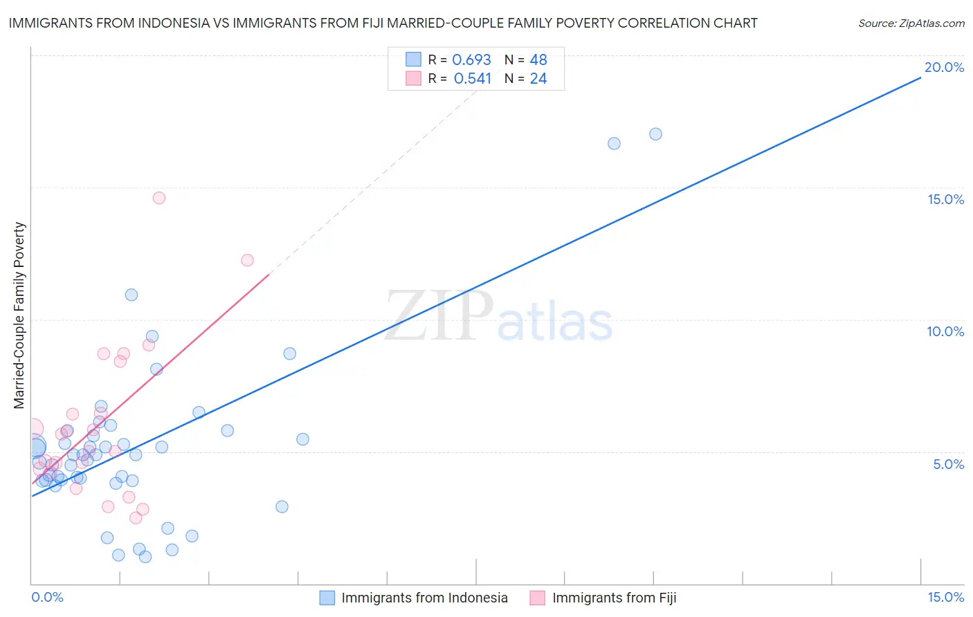 Immigrants from Indonesia vs Immigrants from Fiji Married-Couple Family Poverty