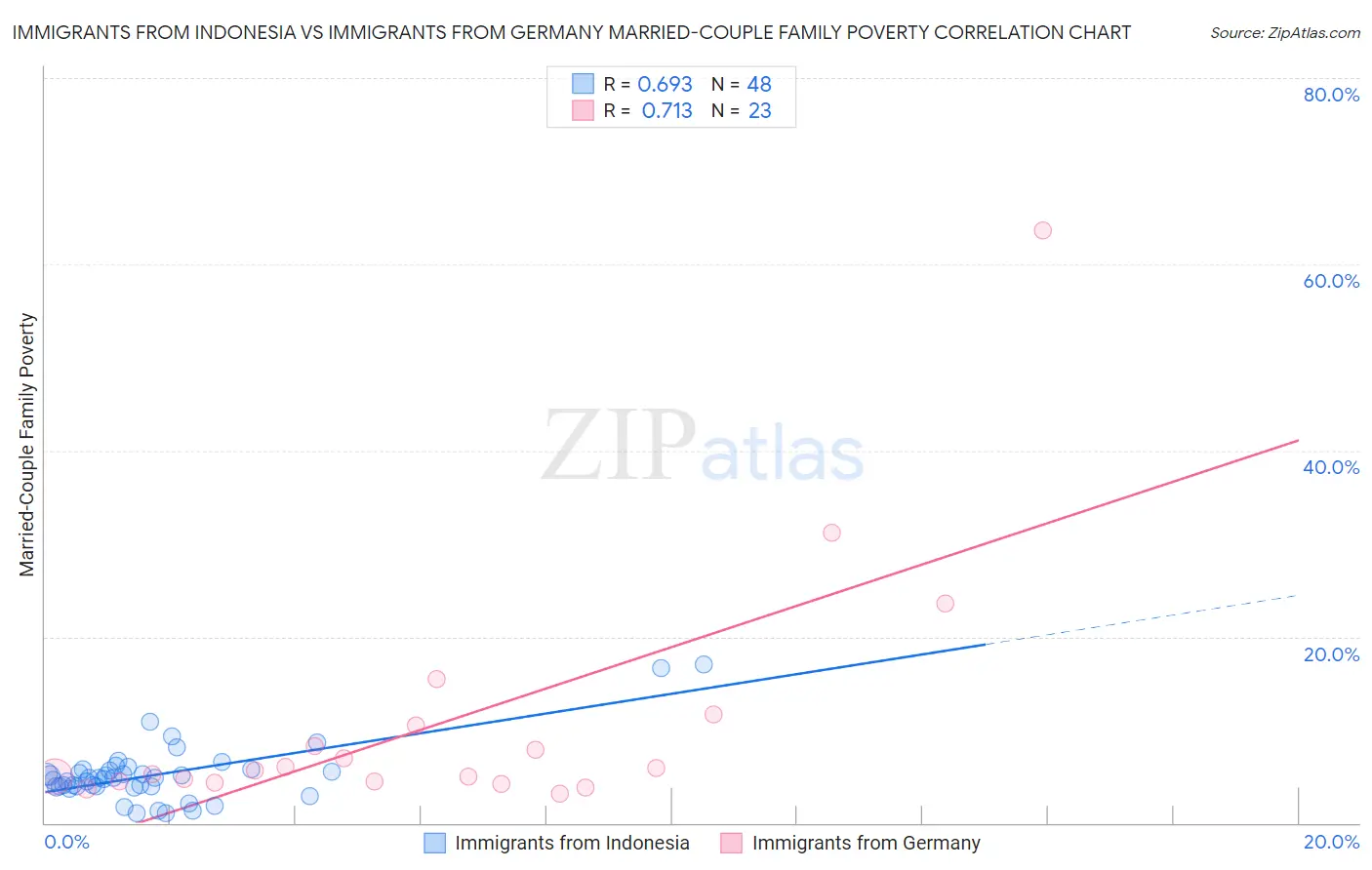 Immigrants from Indonesia vs Immigrants from Germany Married-Couple Family Poverty