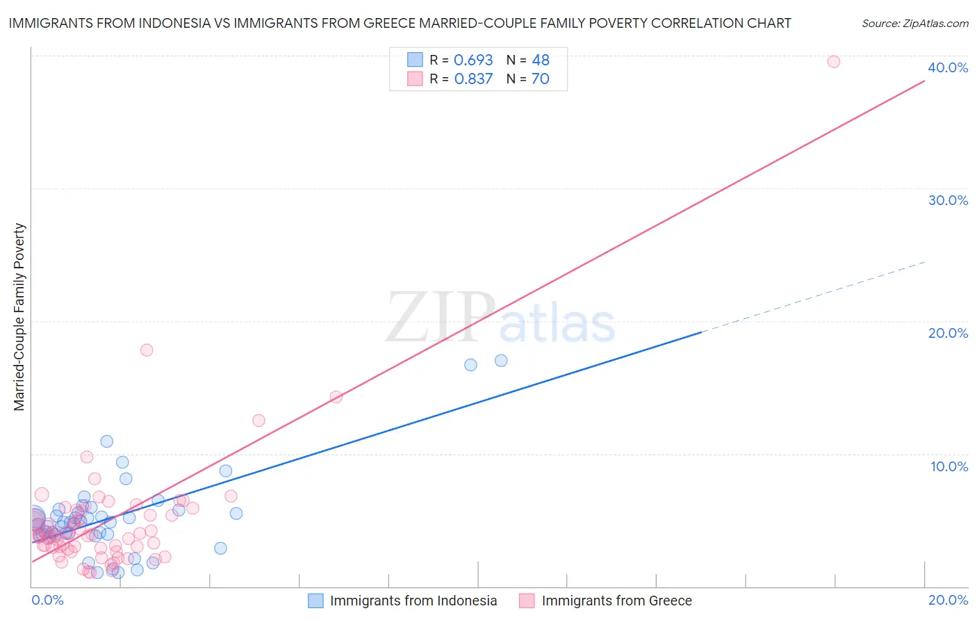 Immigrants from Indonesia vs Immigrants from Greece Married-Couple Family Poverty