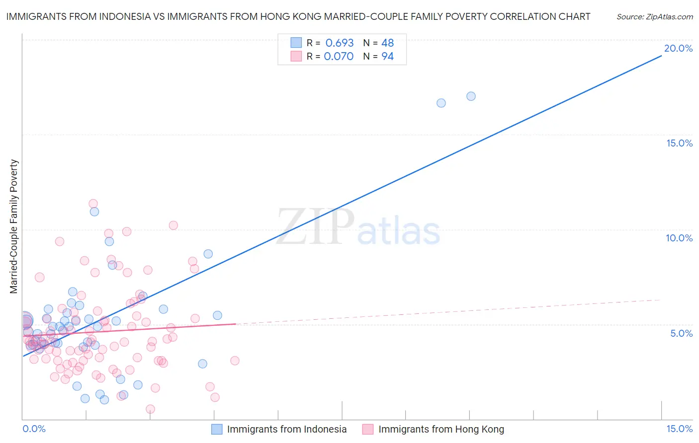 Immigrants from Indonesia vs Immigrants from Hong Kong Married-Couple Family Poverty