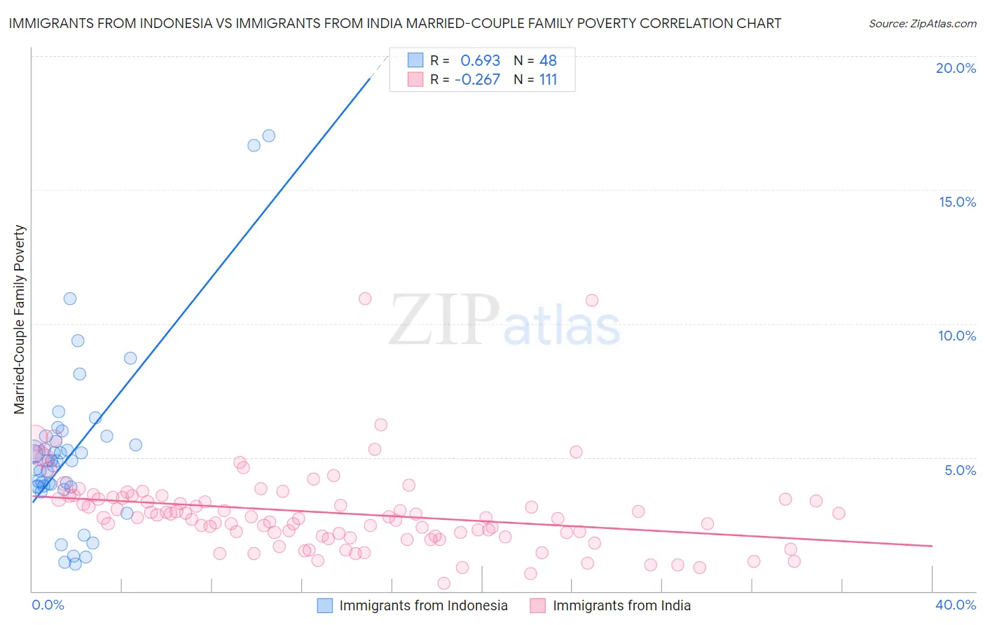 Immigrants from Indonesia vs Immigrants from India Married-Couple Family Poverty