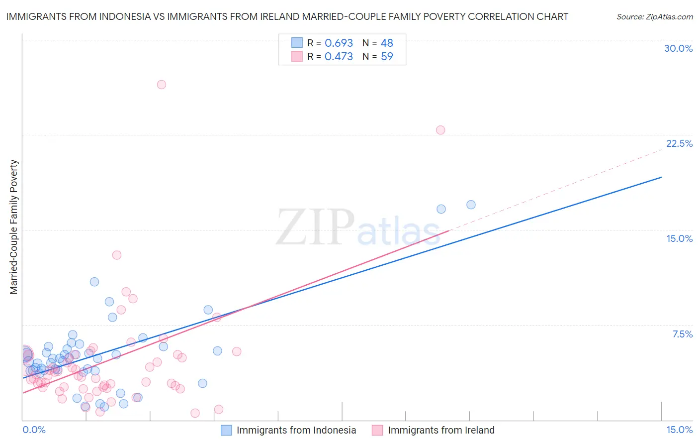 Immigrants from Indonesia vs Immigrants from Ireland Married-Couple Family Poverty