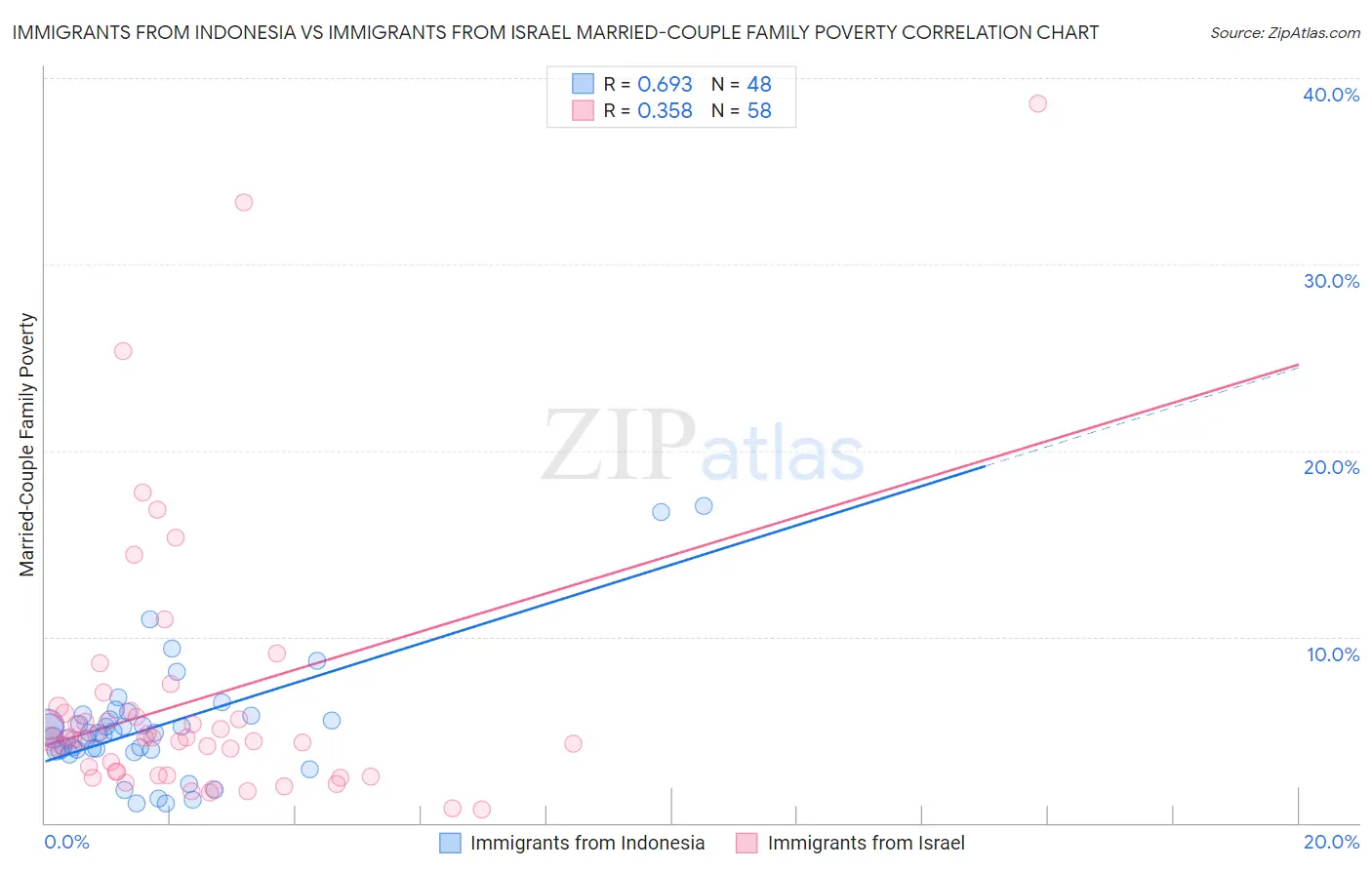 Immigrants from Indonesia vs Immigrants from Israel Married-Couple Family Poverty