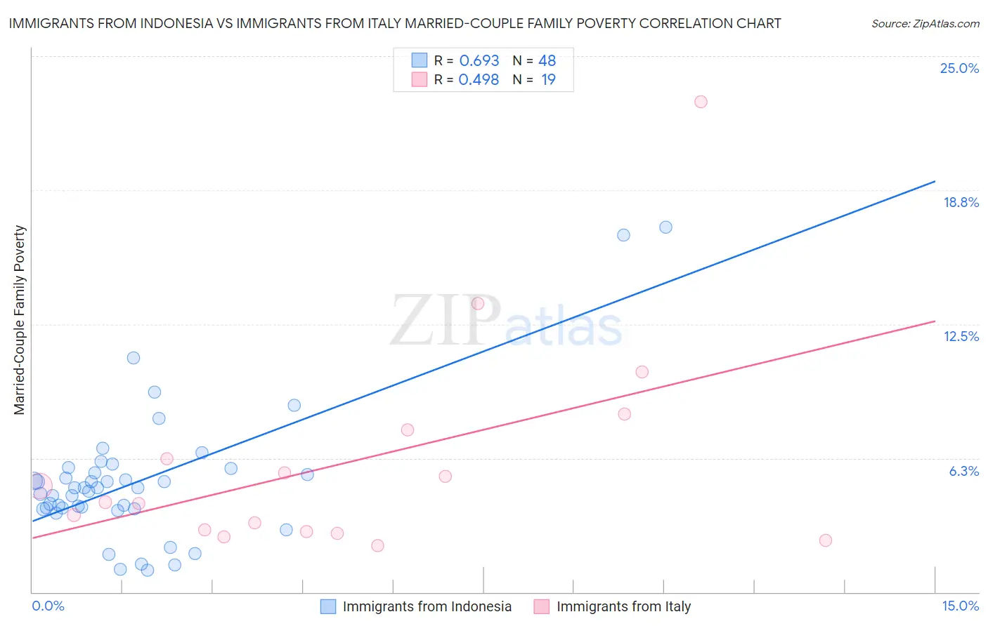 Immigrants from Indonesia vs Immigrants from Italy Married-Couple Family Poverty
