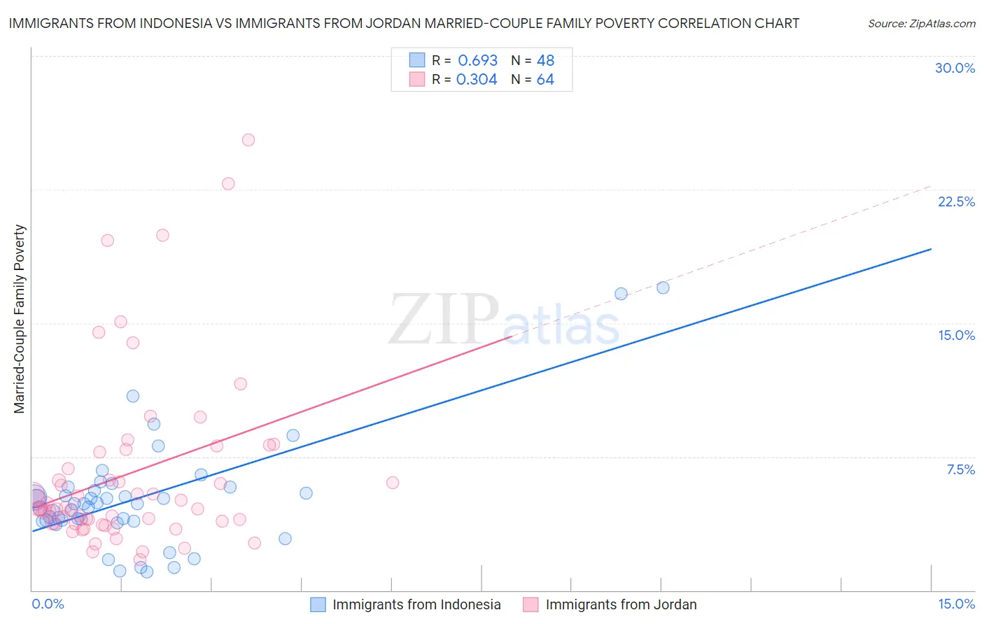Immigrants from Indonesia vs Immigrants from Jordan Married-Couple Family Poverty