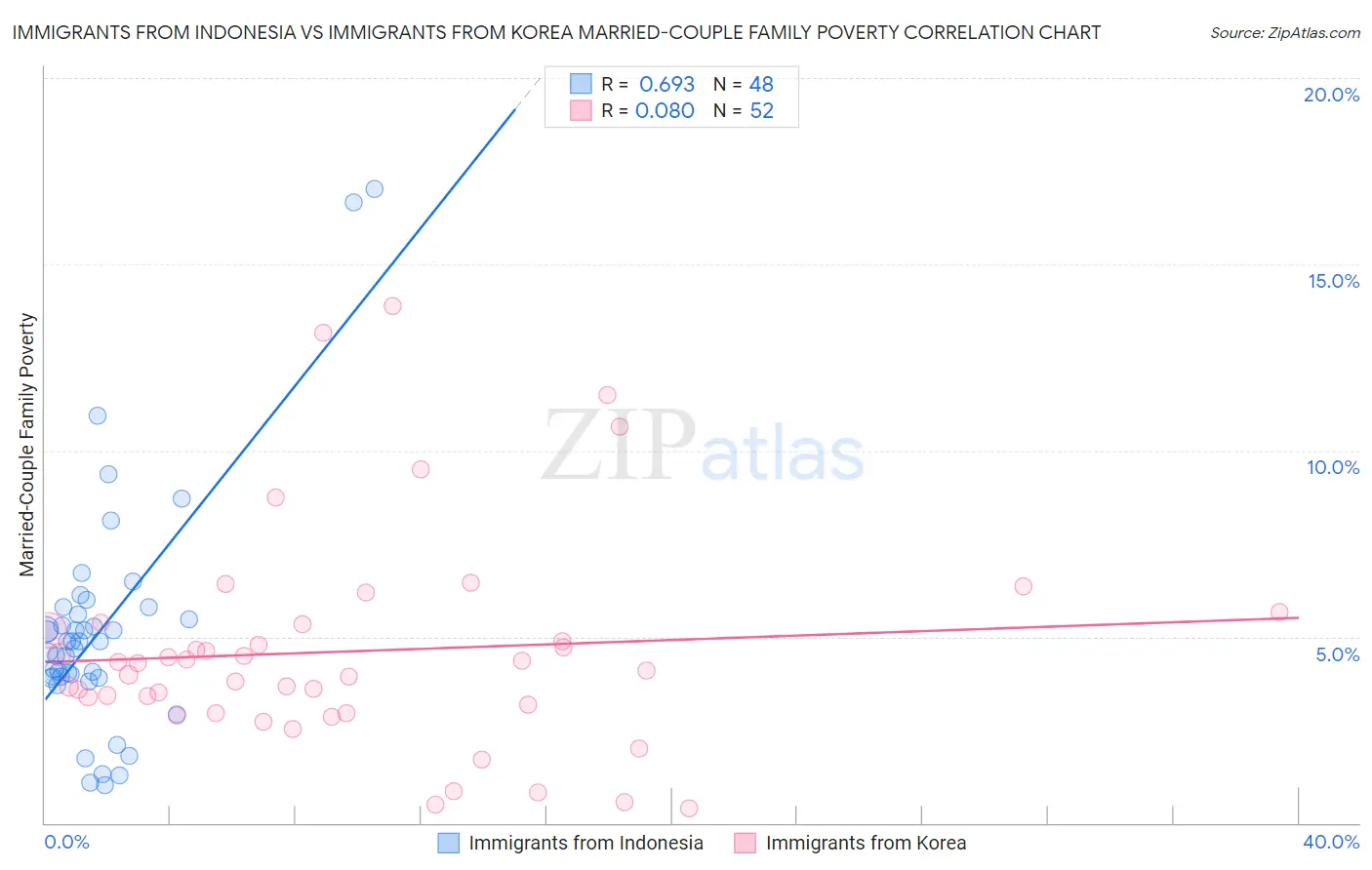 Immigrants from Indonesia vs Immigrants from Korea Married-Couple Family Poverty