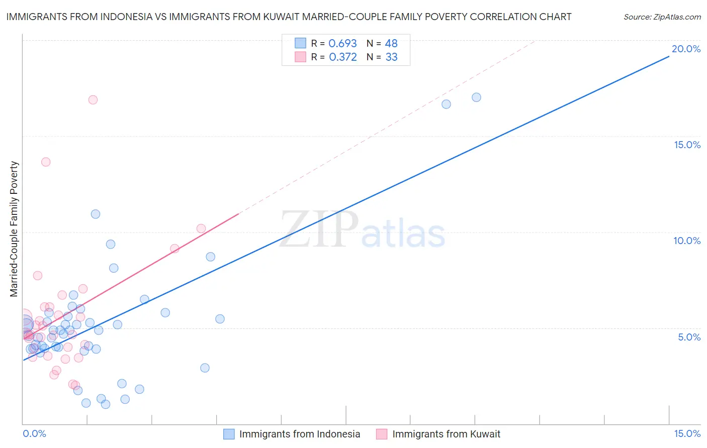 Immigrants from Indonesia vs Immigrants from Kuwait Married-Couple Family Poverty