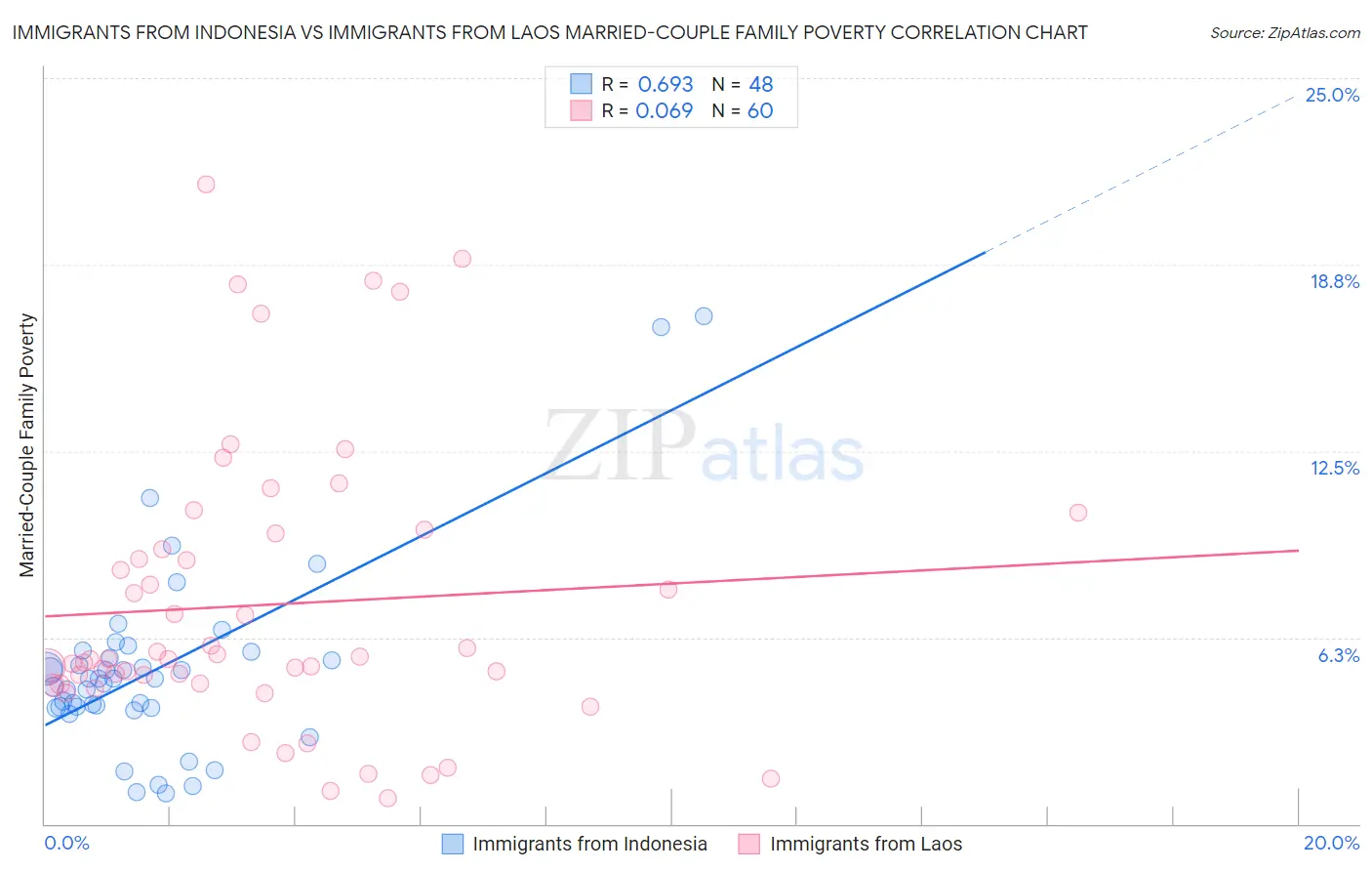 Immigrants from Indonesia vs Immigrants from Laos Married-Couple Family Poverty