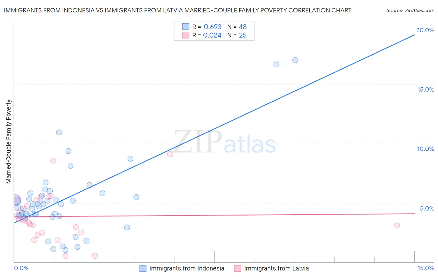 Immigrants from Indonesia vs Immigrants from Latvia Married-Couple Family Poverty