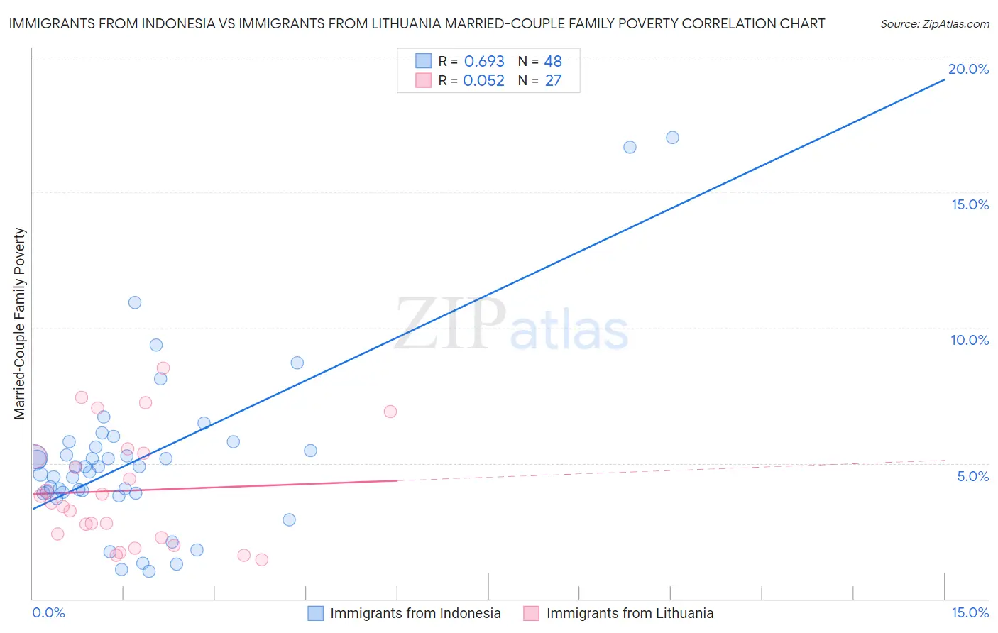 Immigrants from Indonesia vs Immigrants from Lithuania Married-Couple Family Poverty