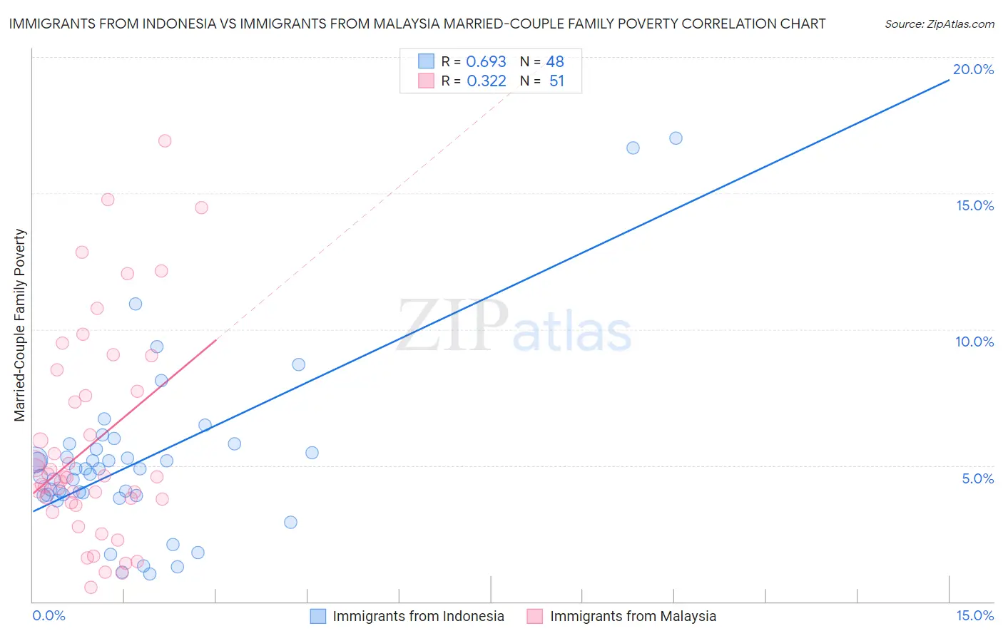 Immigrants from Indonesia vs Immigrants from Malaysia Married-Couple Family Poverty