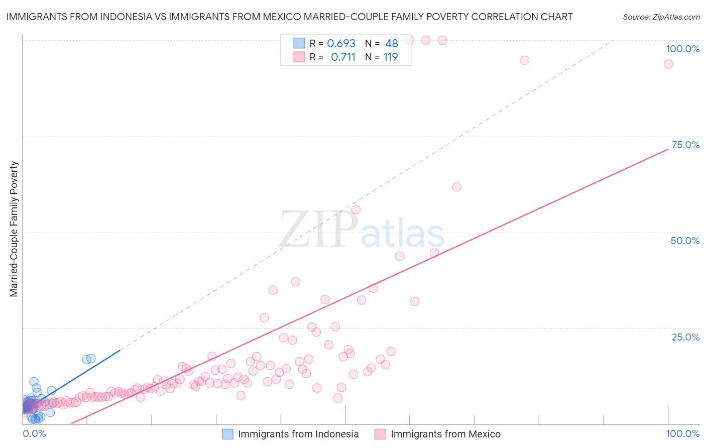 Immigrants from Indonesia vs Immigrants from Mexico Married-Couple Family Poverty