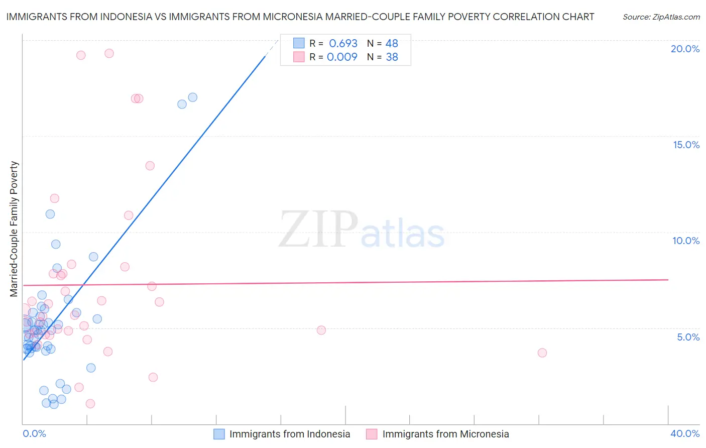 Immigrants from Indonesia vs Immigrants from Micronesia Married-Couple Family Poverty