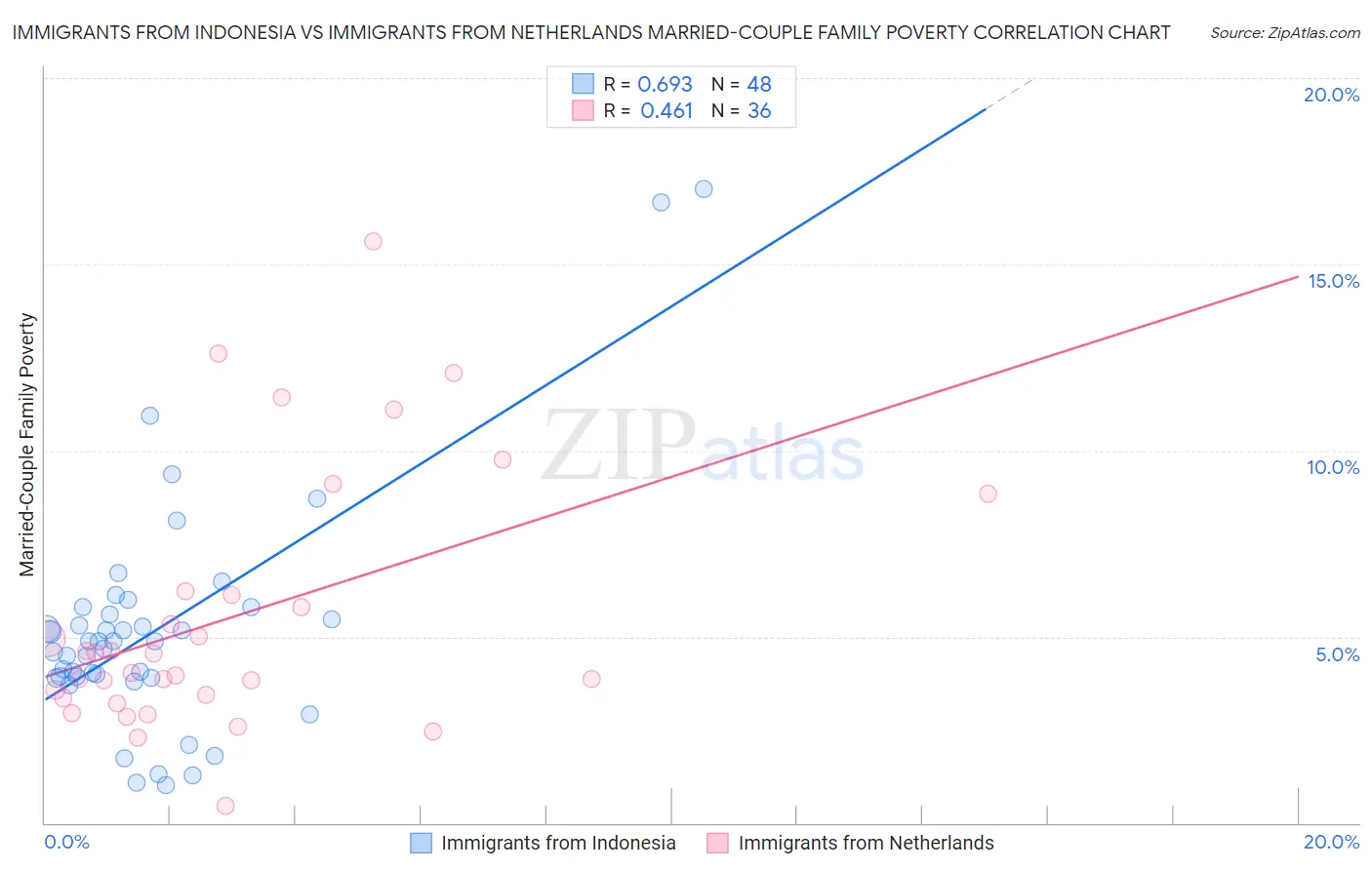 Immigrants from Indonesia vs Immigrants from Netherlands Married-Couple Family Poverty