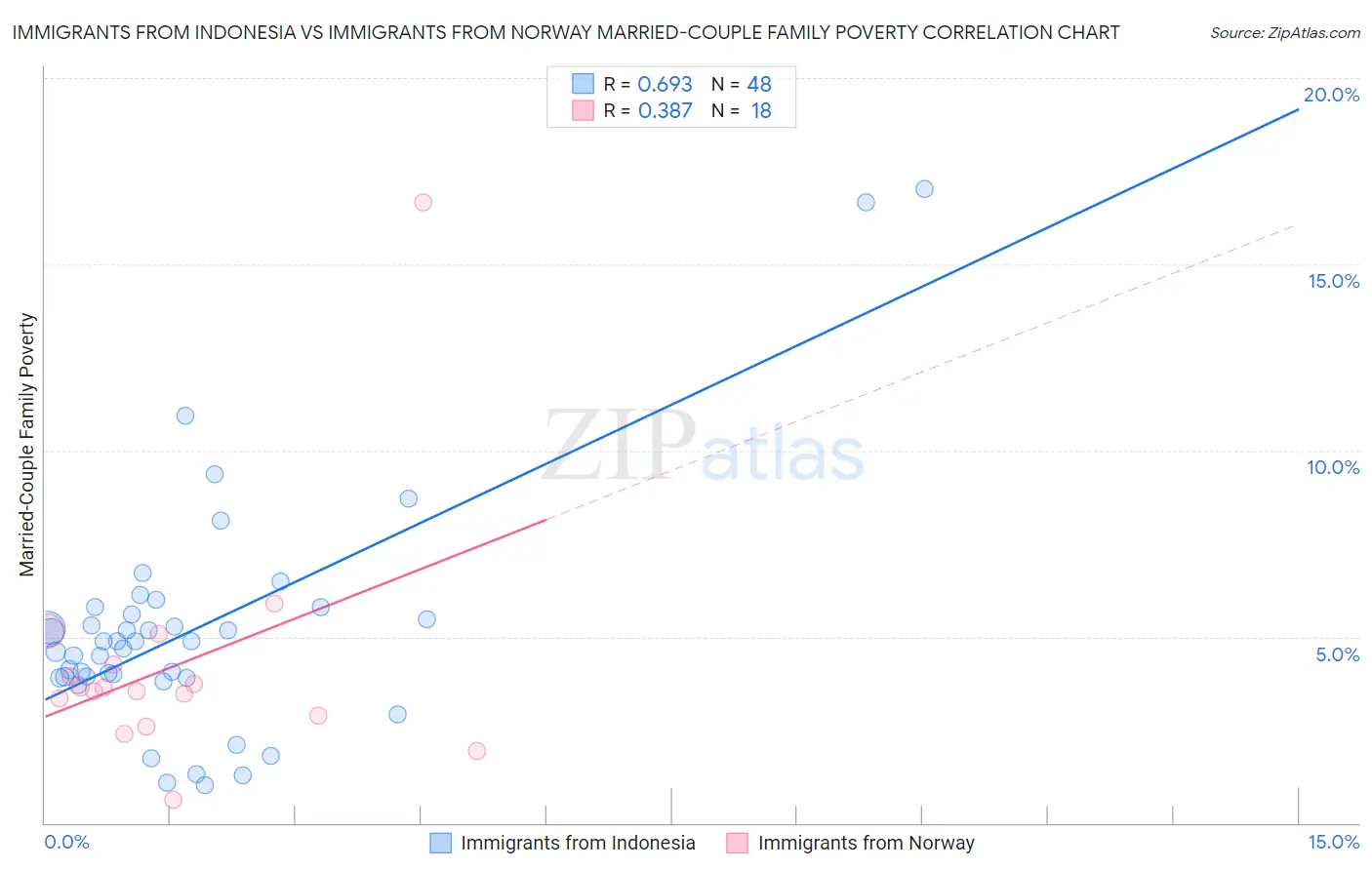 Immigrants from Indonesia vs Immigrants from Norway Married-Couple Family Poverty