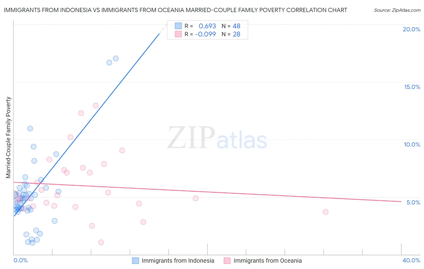 Immigrants from Indonesia vs Immigrants from Oceania Married-Couple Family Poverty