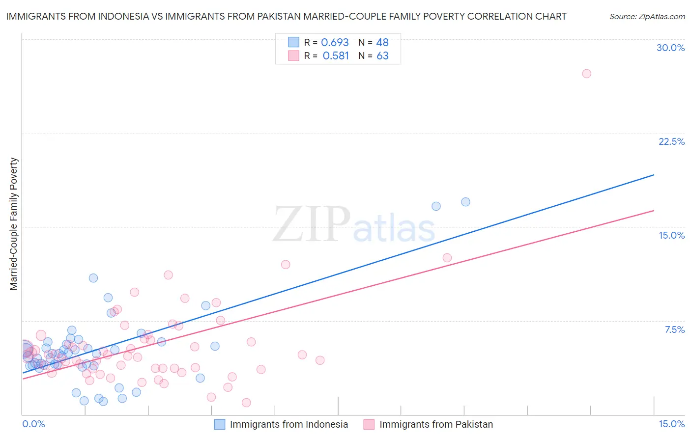 Immigrants from Indonesia vs Immigrants from Pakistan Married-Couple Family Poverty