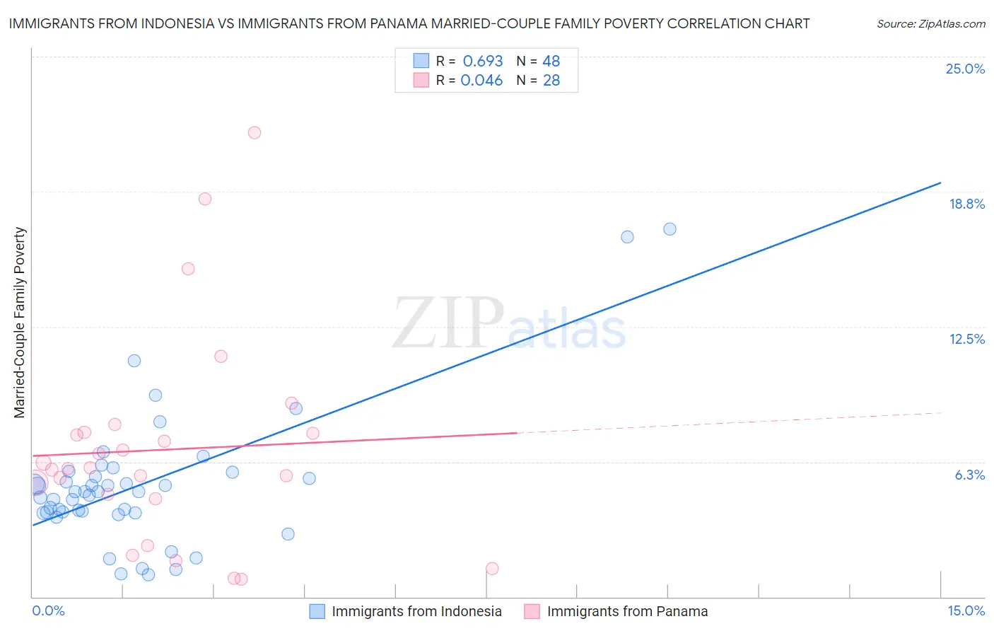 Immigrants from Indonesia vs Immigrants from Panama Married-Couple Family Poverty
