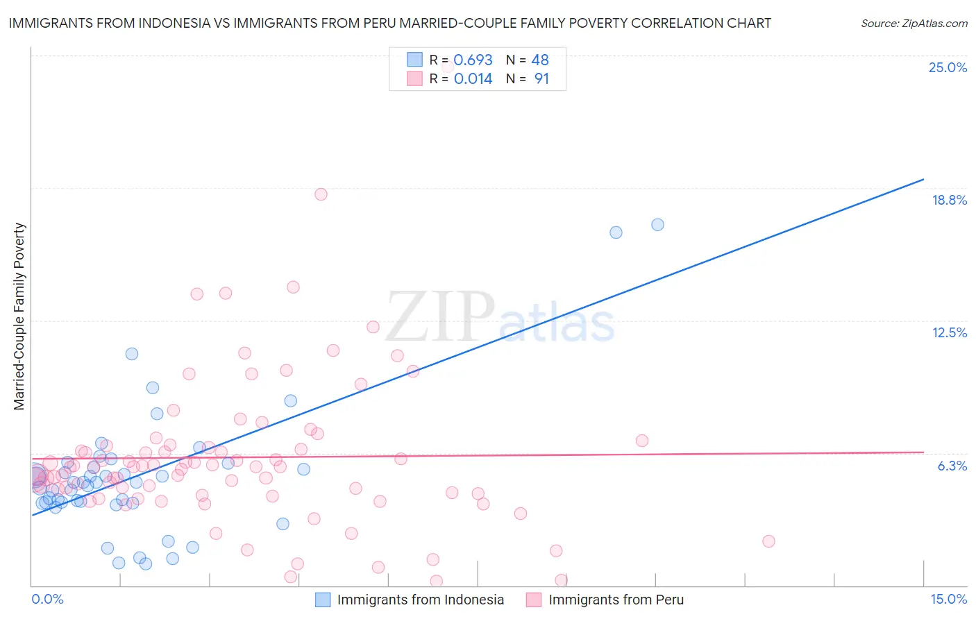 Immigrants from Indonesia vs Immigrants from Peru Married-Couple Family Poverty