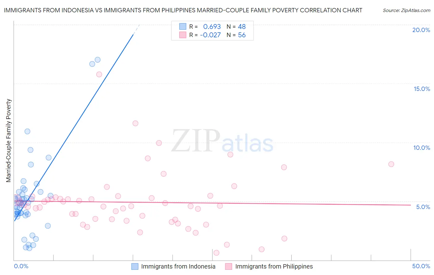 Immigrants from Indonesia vs Immigrants from Philippines Married-Couple Family Poverty