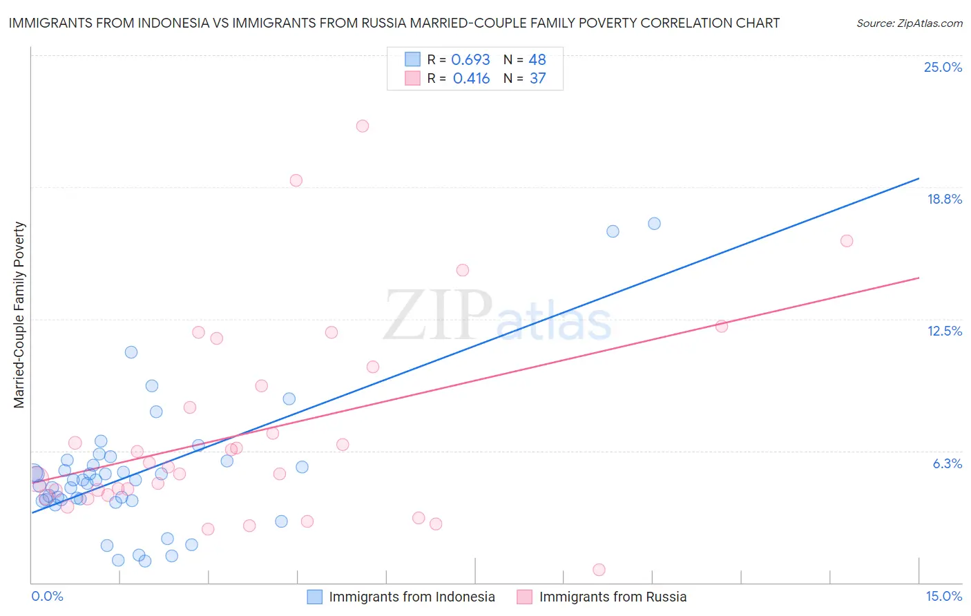 Immigrants from Indonesia vs Immigrants from Russia Married-Couple Family Poverty