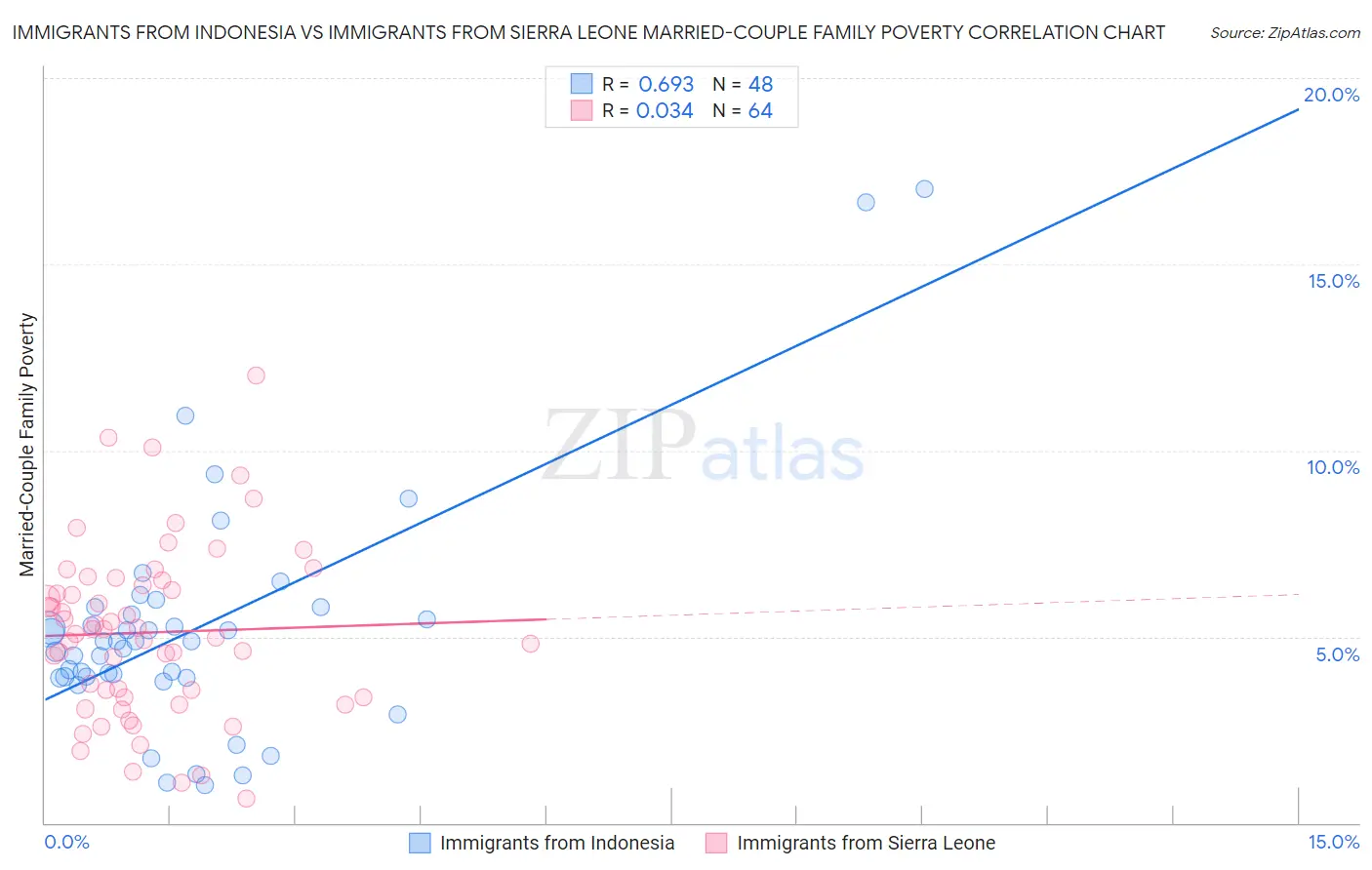 Immigrants from Indonesia vs Immigrants from Sierra Leone Married-Couple Family Poverty