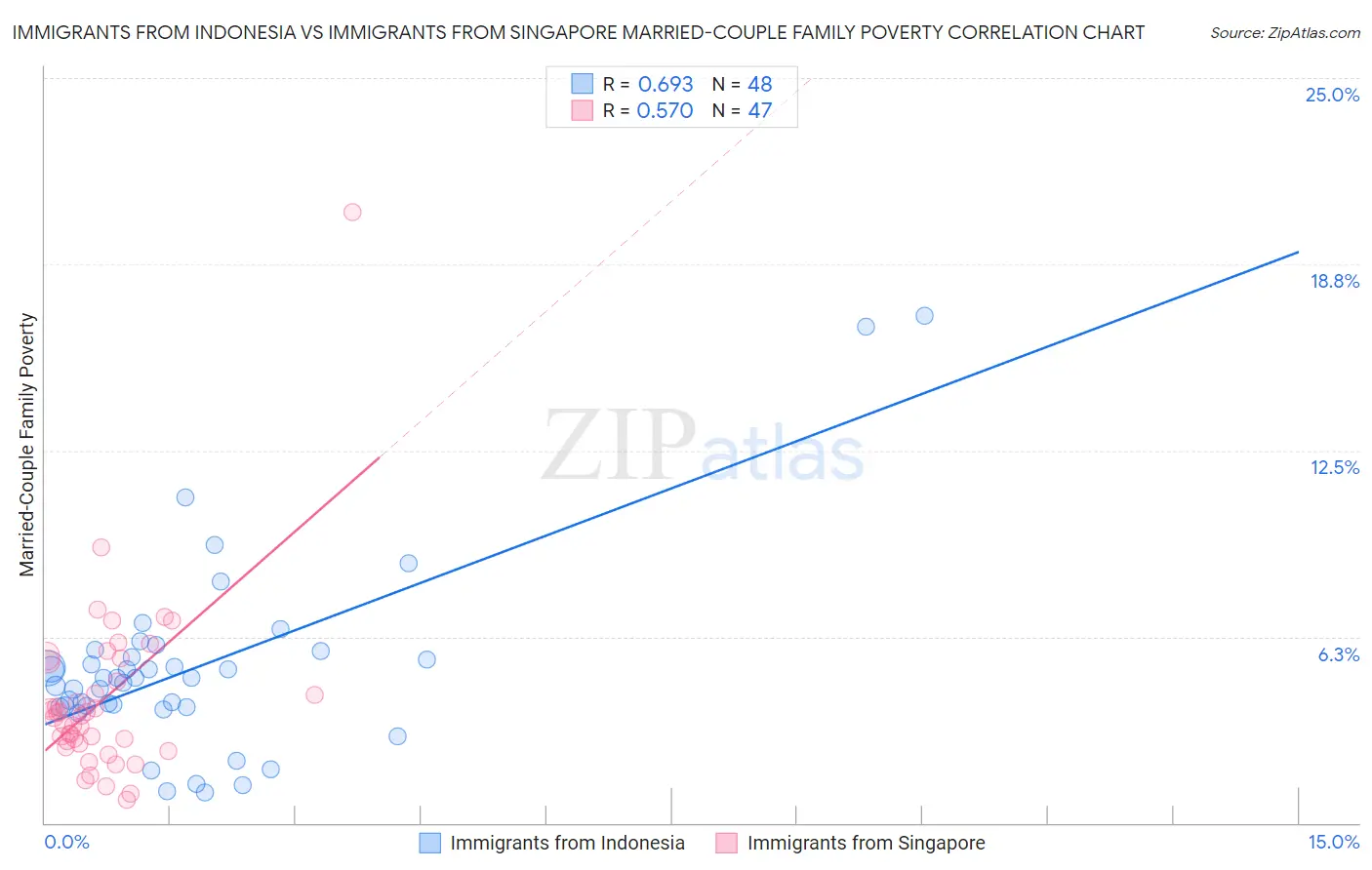 Immigrants from Indonesia vs Immigrants from Singapore Married-Couple Family Poverty