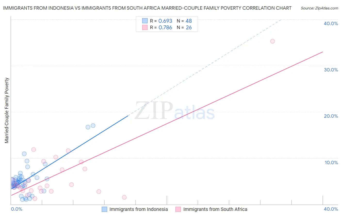 Immigrants from Indonesia vs Immigrants from South Africa Married-Couple Family Poverty