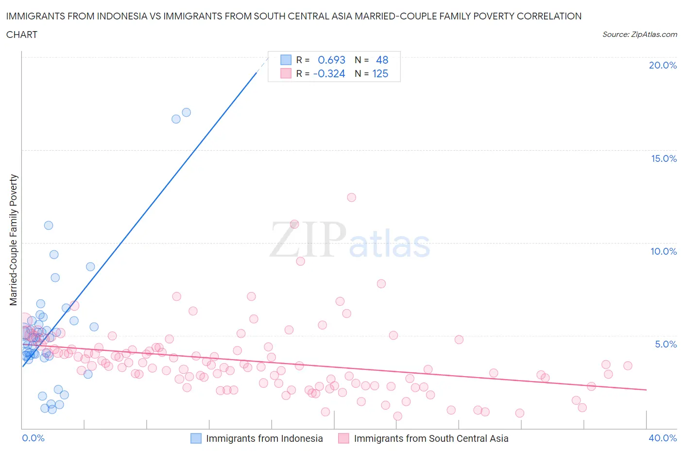 Immigrants from Indonesia vs Immigrants from South Central Asia Married-Couple Family Poverty