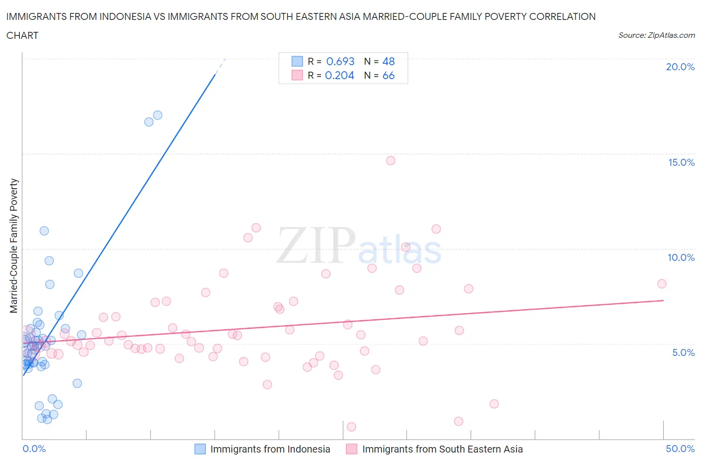 Immigrants from Indonesia vs Immigrants from South Eastern Asia Married-Couple Family Poverty