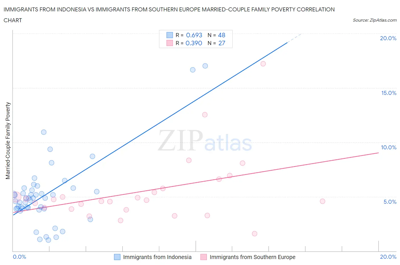 Immigrants from Indonesia vs Immigrants from Southern Europe Married-Couple Family Poverty