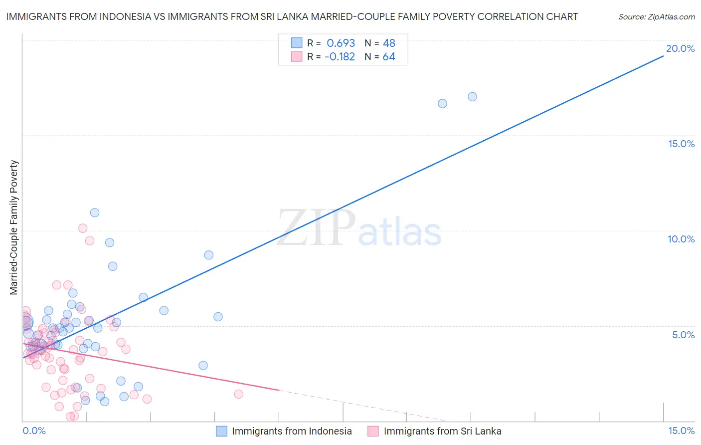 Immigrants from Indonesia vs Immigrants from Sri Lanka Married-Couple Family Poverty