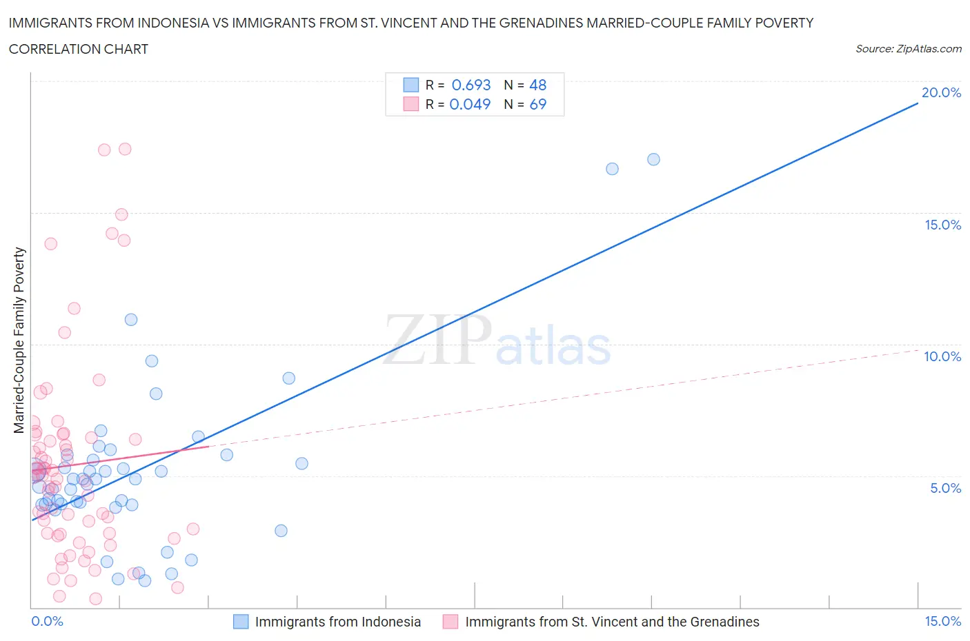 Immigrants from Indonesia vs Immigrants from St. Vincent and the Grenadines Married-Couple Family Poverty