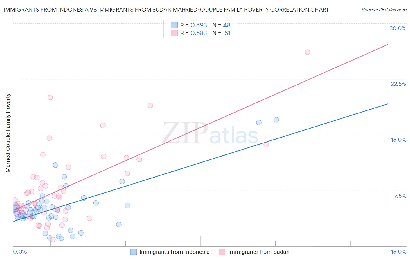 Immigrants from Indonesia vs Immigrants from Sudan Married-Couple Family Poverty
