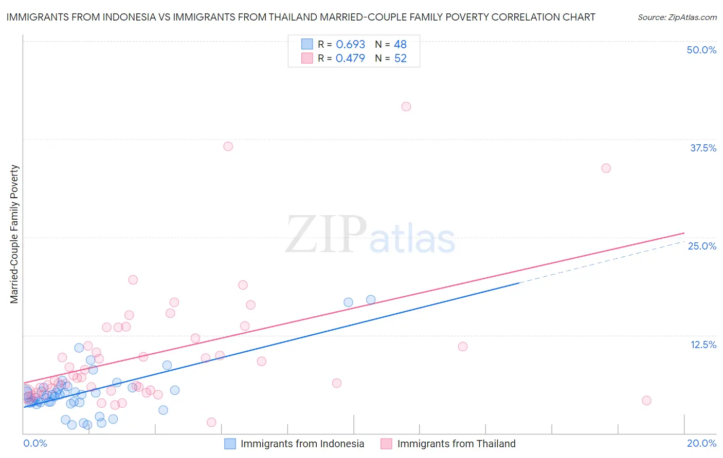 Immigrants from Indonesia vs Immigrants from Thailand Married-Couple Family Poverty
