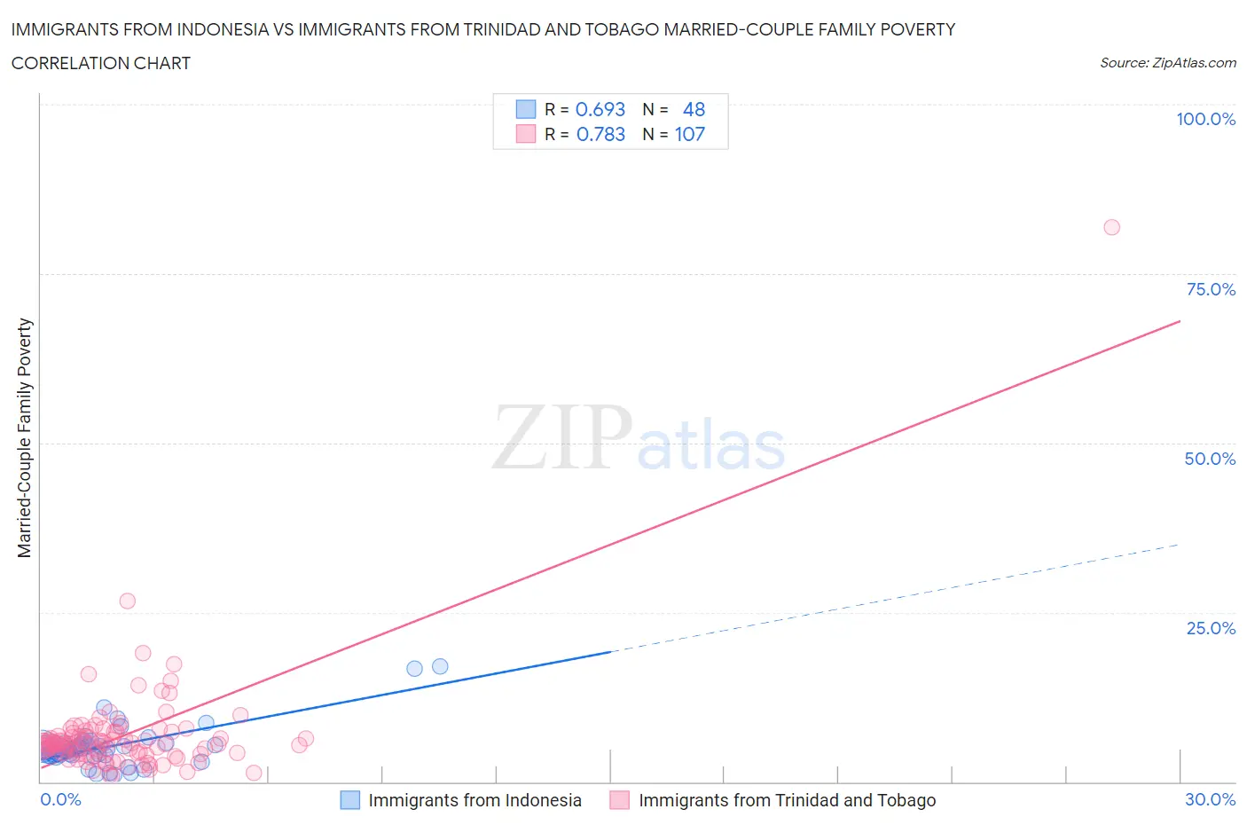 Immigrants from Indonesia vs Immigrants from Trinidad and Tobago Married-Couple Family Poverty