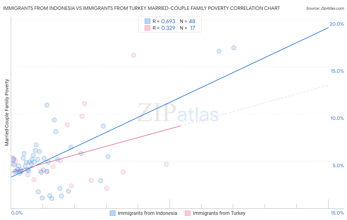 Immigrants from Indonesia vs Immigrants from Turkey Married-Couple Family Poverty