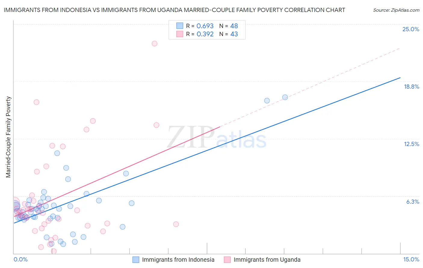 Immigrants from Indonesia vs Immigrants from Uganda Married-Couple Family Poverty