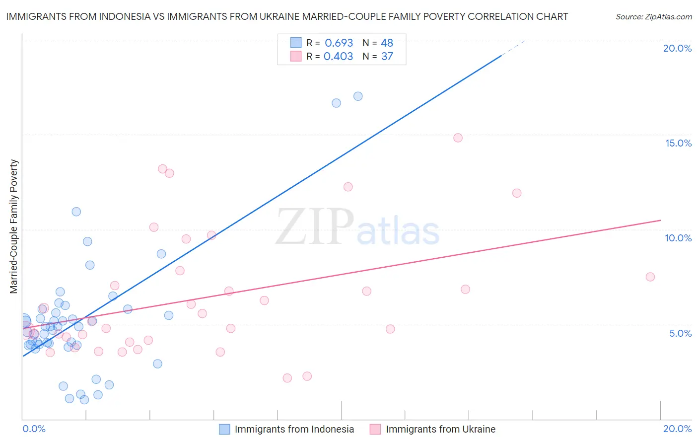 Immigrants from Indonesia vs Immigrants from Ukraine Married-Couple Family Poverty