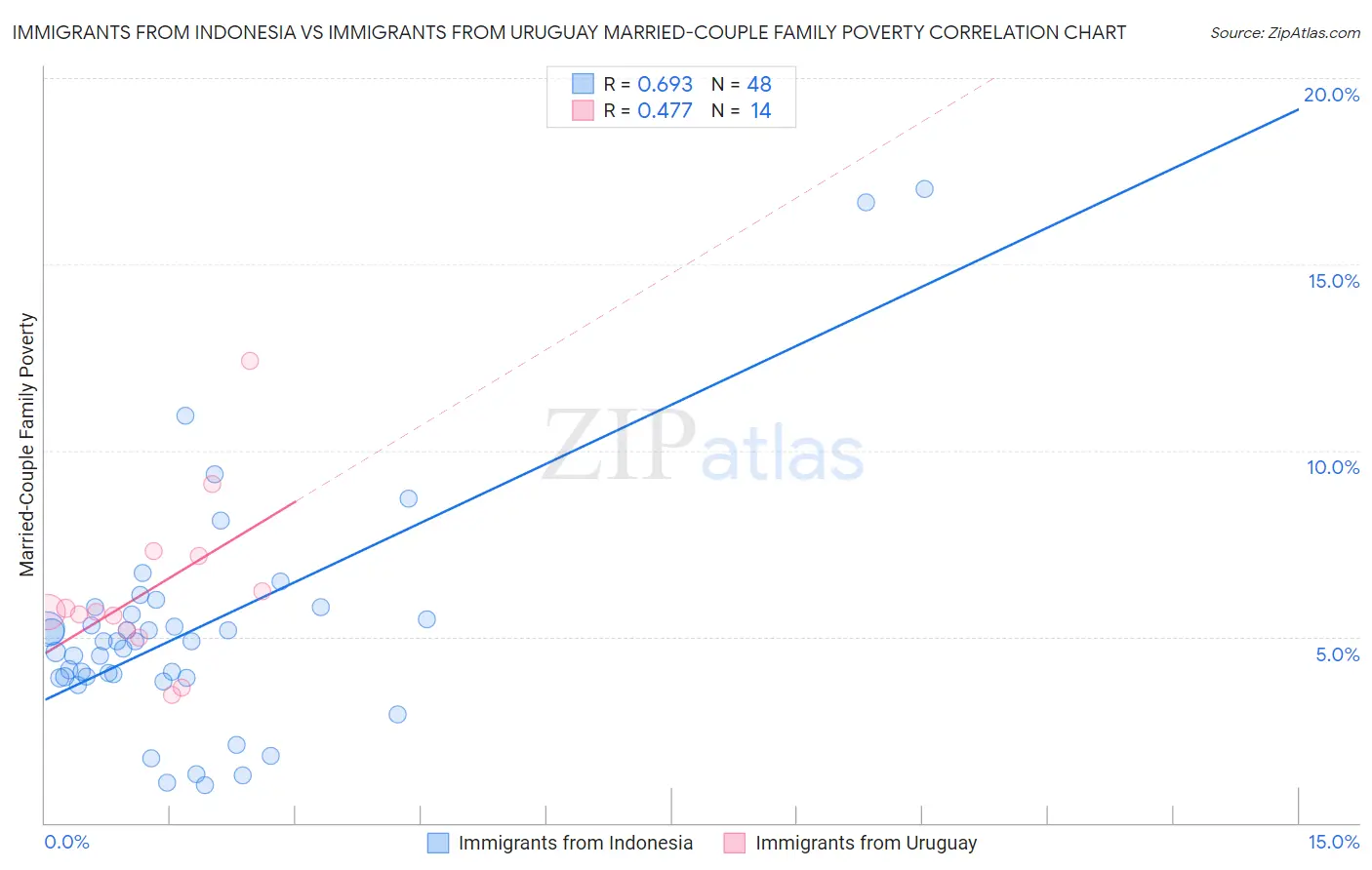 Immigrants from Indonesia vs Immigrants from Uruguay Married-Couple Family Poverty