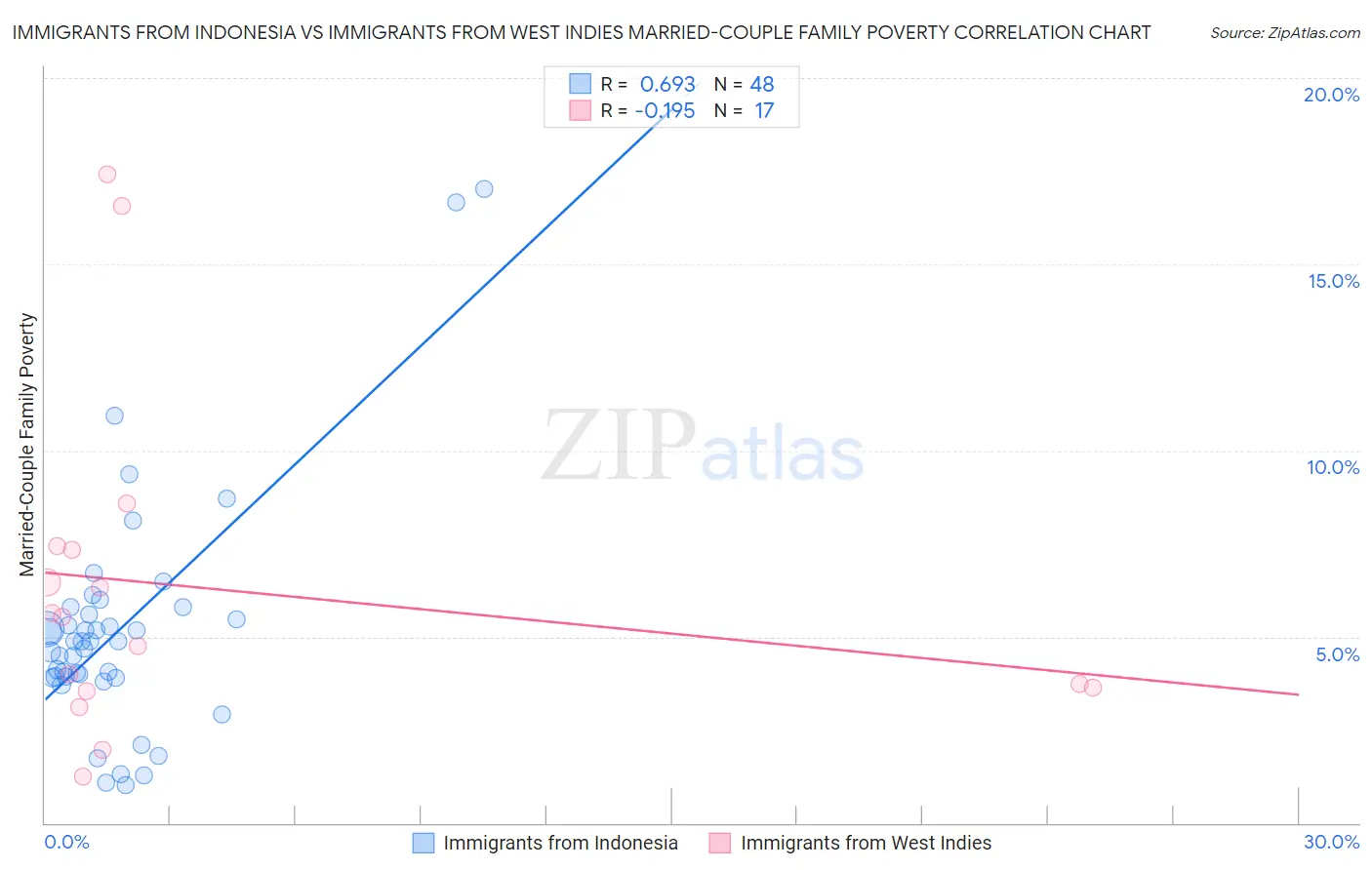 Immigrants from Indonesia vs Immigrants from West Indies Married-Couple Family Poverty