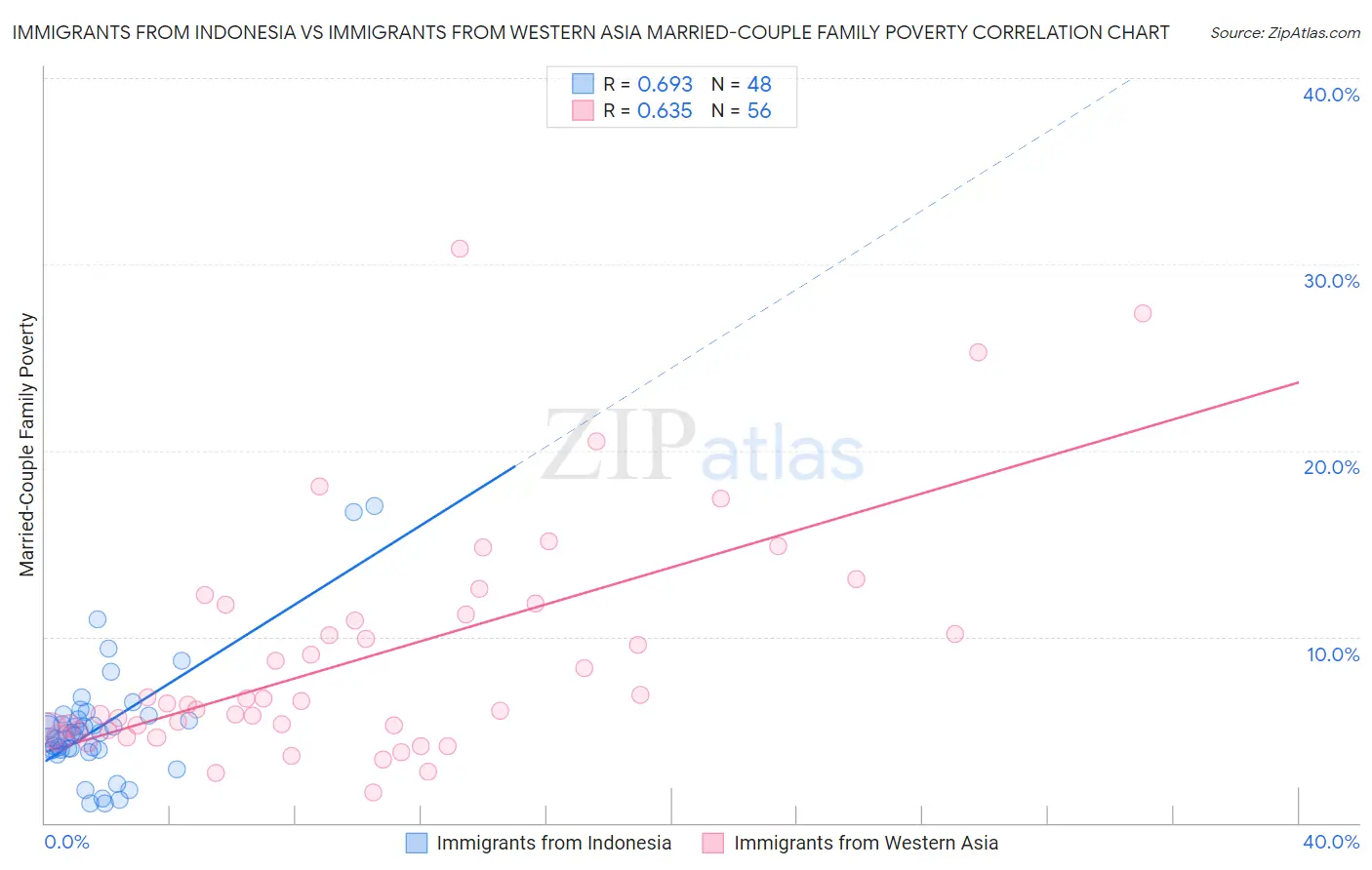 Immigrants from Indonesia vs Immigrants from Western Asia Married-Couple Family Poverty
