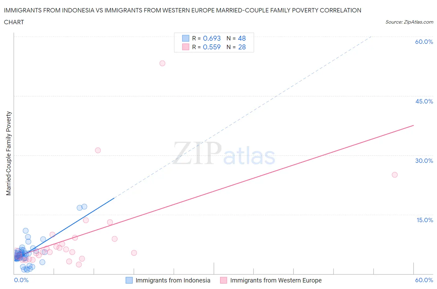 Immigrants from Indonesia vs Immigrants from Western Europe Married-Couple Family Poverty