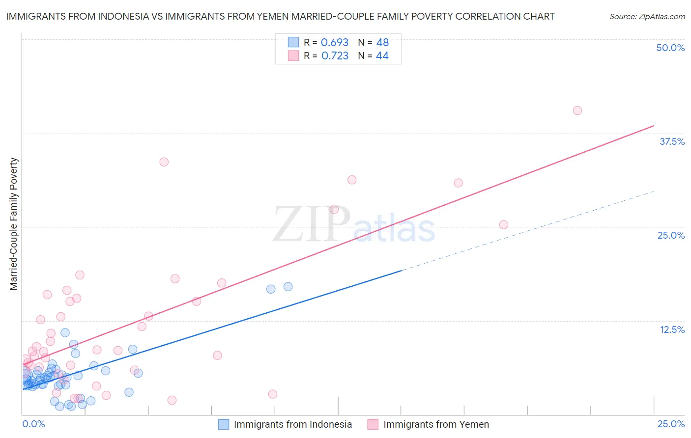 Immigrants from Indonesia vs Immigrants from Yemen Married-Couple Family Poverty