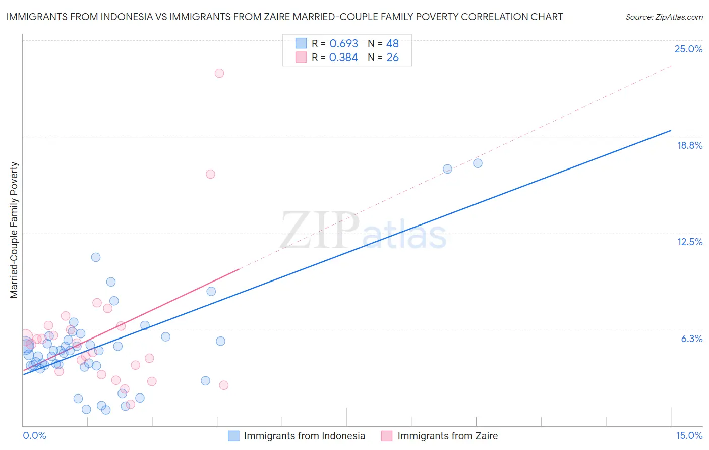 Immigrants from Indonesia vs Immigrants from Zaire Married-Couple Family Poverty